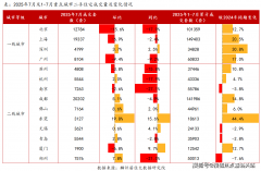 至5月正在售挂牌量